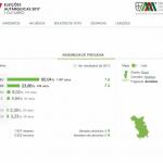Resultados Eleitorais - Autarquias 2017